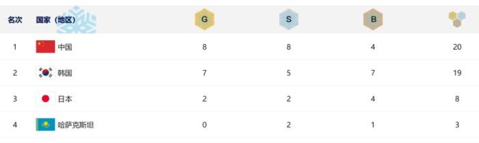 在哈尔滨举办的亚冬会首日，中国队豪取8金8银