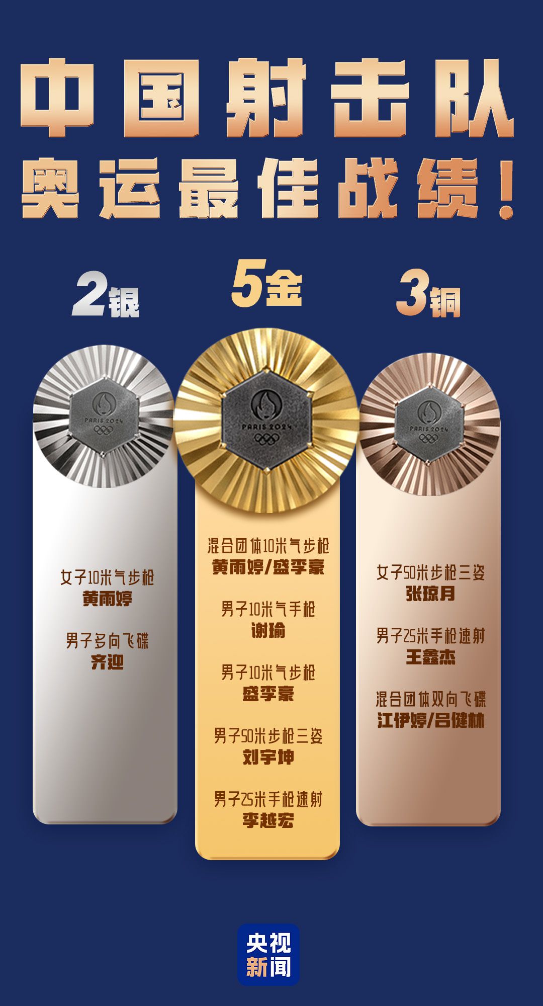 巴黎奥运中国射击队创造历史最佳成绩：5金2银