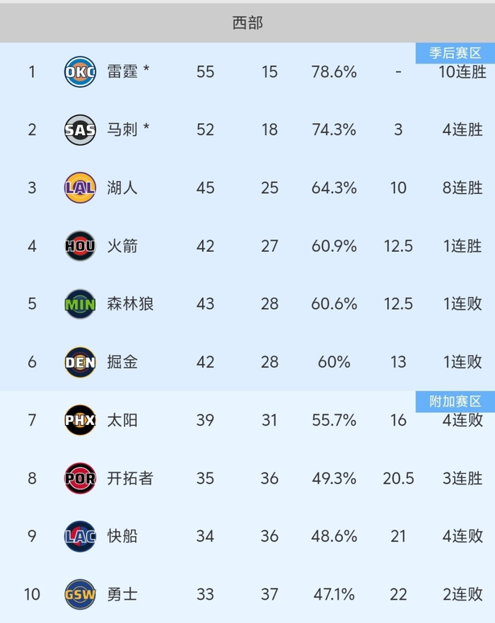 火箭队大胜老鹰反超森林狼重回西部第四