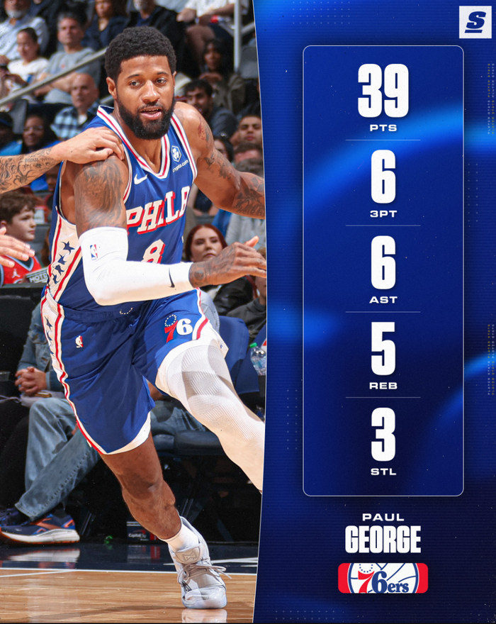 乔治39分创生涯新高 76人狂胜奇才重返东部前六