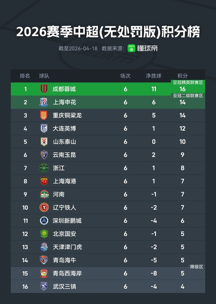 中超第6轮战报：申花扣分后排名滑落，大连英博
